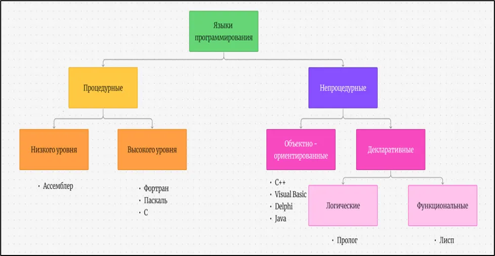Рисунок 1 – Классификация Языков Программирования