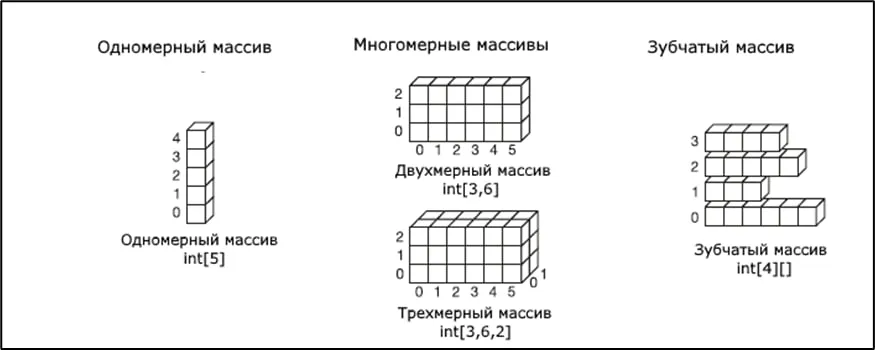 Рисунок 1 – Виды массивов в языках программирования
