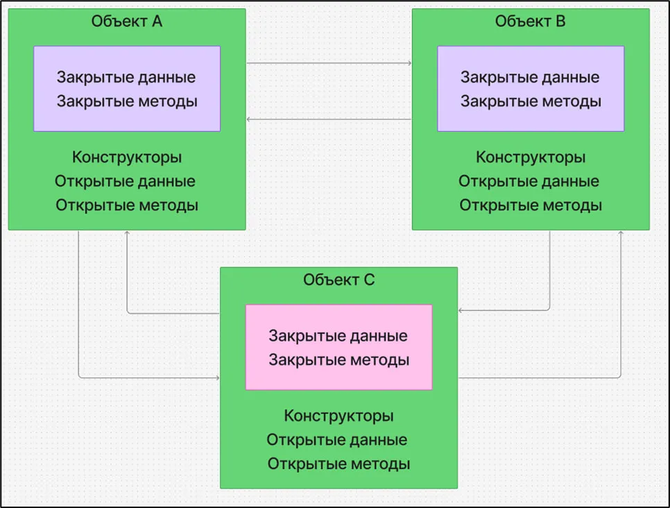 Схема взаимодействия между объектами (экземплярами классов)