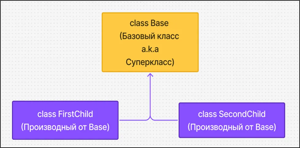 Схема наследования классов в объектно-ориентированном программировании